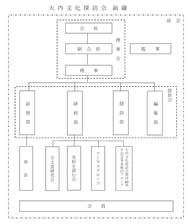 大内文化探訪会組織図